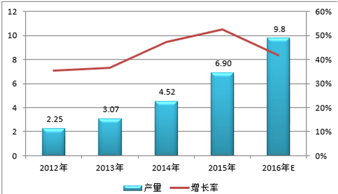 2012-2016年中國鋰電電解液產(chǎn)量情況（單位：萬噸，%）
