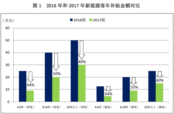 新能源政策，新能源客車政策,新能源汽車政策