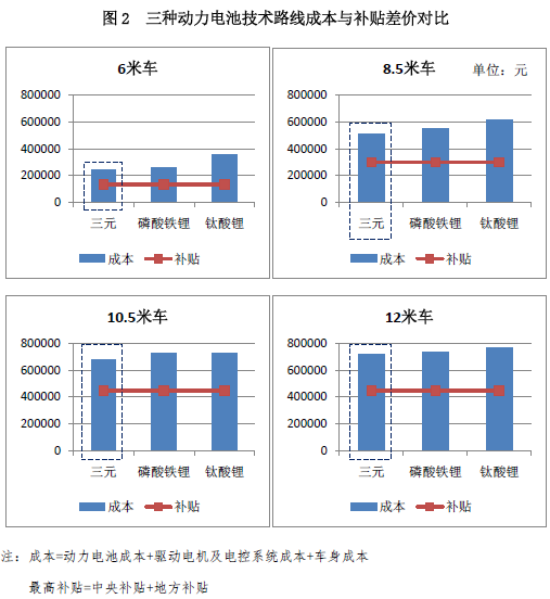 新能源政策，新能源客車政策,新能源汽車政策