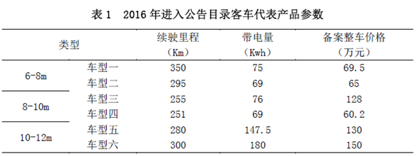 新能源政策，新能源客車政策,新能源汽車政策