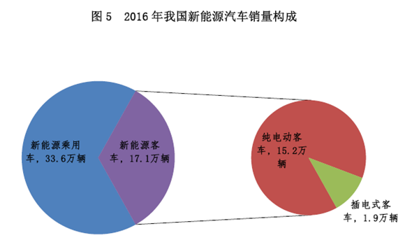 新能源政策，新能源客車政策,新能源汽車政策