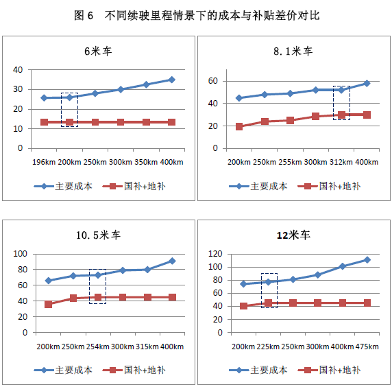 新能源政策，新能源客車政策,新能源汽車政策