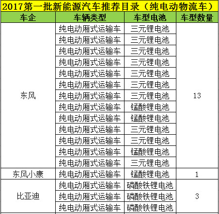 新能源電池，三元鋰電池，新能源電池,電動(dòng)物流車(chē)