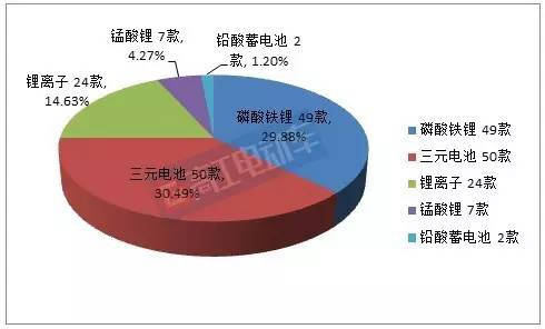 動(dòng)力電池技術(shù)，新能源電池，道路機(jī)動(dòng)車輛生產(chǎn)企業(yè)及產(chǎn)品公告,294批公告車型與電池，新能源客車