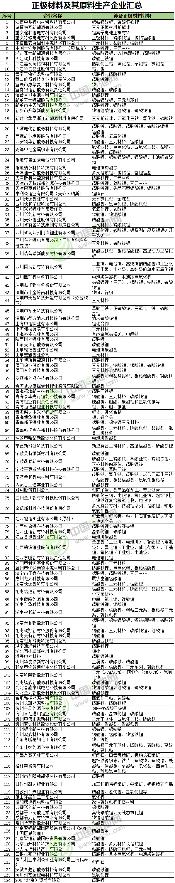 正極材料及其原料生產(chǎn)企業(yè)匯總 中國(guó)電池網(wǎng)根據(jù)公開(kāi)資料整理