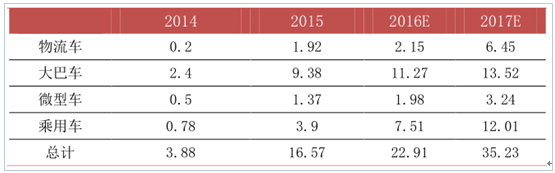 新能源政策，2017新能源汽車行業(yè),碳積分，新能源車補貼