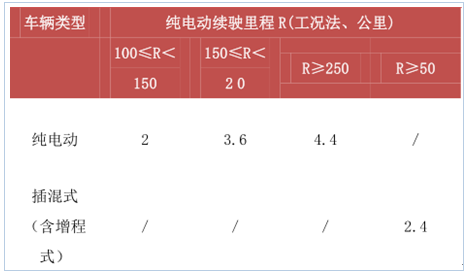 新能源政策，2017新能源汽車行業(yè),碳積分，新能源車補貼