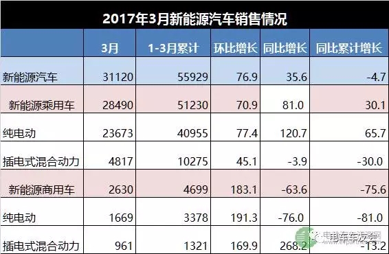 2016年3月新能源汽車銷售31120輛 同比增長(zhǎng)35.6%
