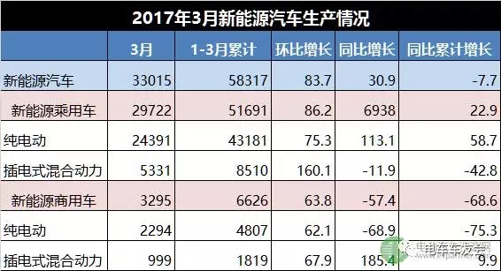 2016年3月新能源汽車銷售31120輛 同比增長(zhǎng)35.6%