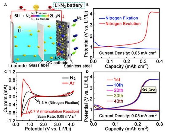 ，中國Li-N2充電電池,中國Li-N2電池可逆反應