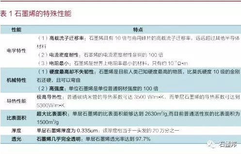 中國(guó)石墨烯應(yīng)用及未來(lái)趨勢(shì)展望