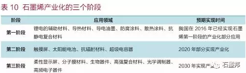 中國(guó)石墨烯應(yīng)用及未來(lái)趨勢(shì)展望