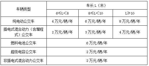 ，深圳新能源補貼政策,新能源汽車補助，新能源補貼