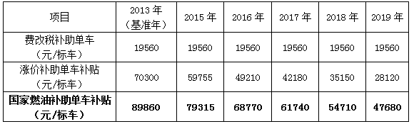 ，深圳新能源補貼政策,新能源汽車補助，新能源補貼