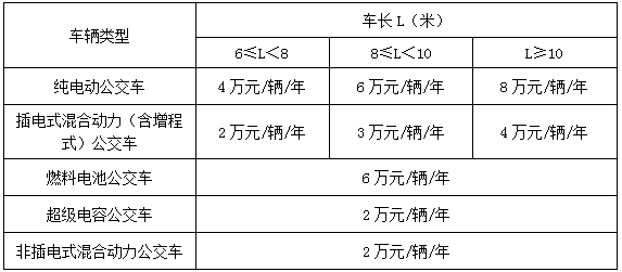 ，深圳新能源補貼政策,新能源汽車補助，新能源補貼