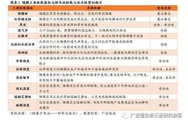 ，鋰電池隔膜,動(dòng)力電池隔膜，電池隔膜發(fā)展趨勢(shì)