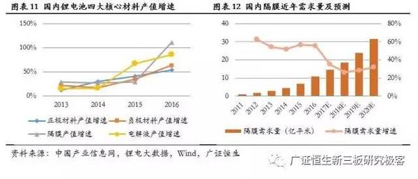 ，鋰電池隔膜,動(dòng)力電池隔膜，電池隔膜發(fā)展趨勢(shì)