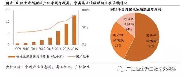 ，鋰電池隔膜,動(dòng)力電池隔膜，電池隔膜發(fā)展趨勢(shì)