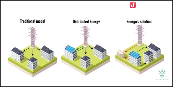 Energo解決方案區(qū)別于傳統(tǒng)能源交易模式 來源：金色財(cái)經(jīng)