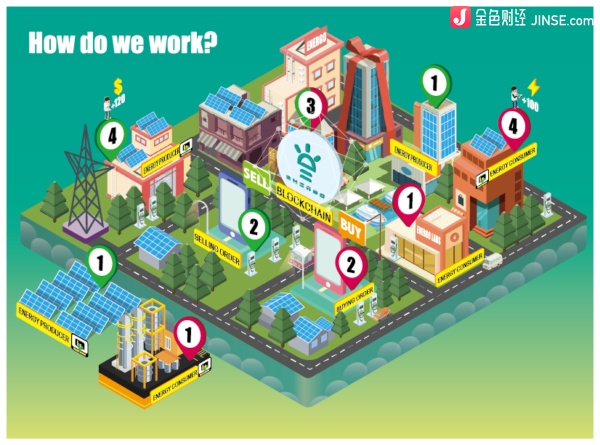 Energo區(qū)塊鏈能源項(xiàng)目運(yùn)行模式 來源：金色財(cái)經(jīng)