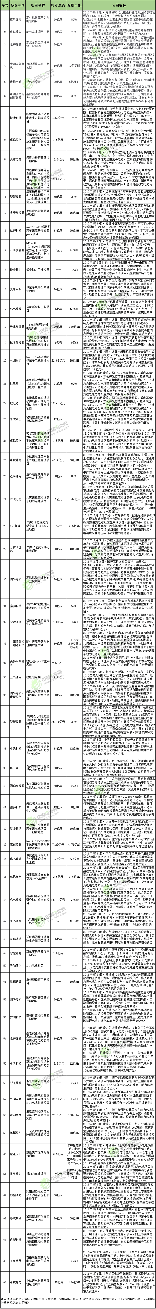 2016年1月-2017年6月鋰電池項(xiàng)目投資情況統(tǒng)計(jì)表
