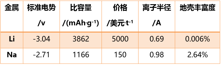 鋰儲量有限 鈉電池能否大放異彩？