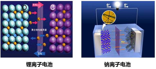 鋰儲量有限 鈉電池能否大放異彩？