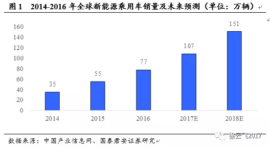 電動(dòng)汽車市場,廠商與電動(dòng)汽車市場