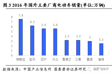電動(dòng)汽車市場,廠商與電動(dòng)汽車市場