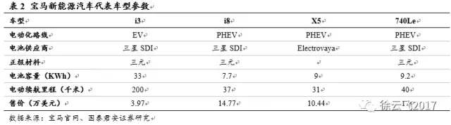 電動(dòng)汽車市場,廠商與電動(dòng)汽車市場