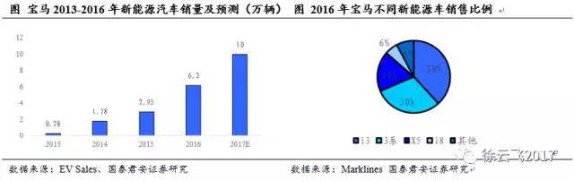 電動(dòng)汽車市場,廠商與電動(dòng)汽車市場