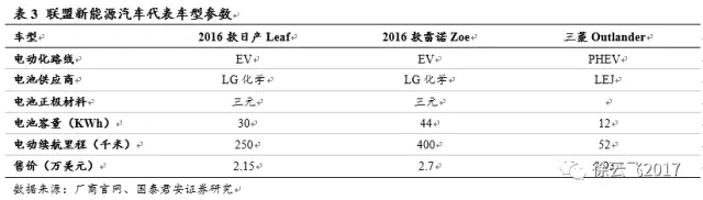 電動(dòng)汽車市場,廠商與電動(dòng)汽車市場