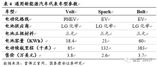 電動(dòng)汽車市場,廠商與電動(dòng)汽車市場