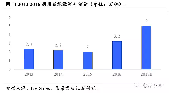 電動(dòng)汽車市場,廠商與電動(dòng)汽車市場