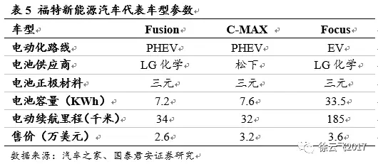 電動(dòng)汽車市場,廠商與電動(dòng)汽車市場