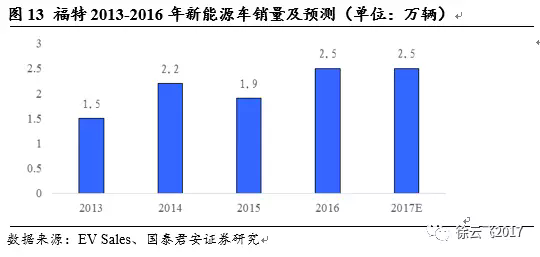 電動(dòng)汽車市場,廠商與電動(dòng)汽車市場
