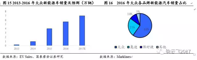 電動(dòng)汽車市場,廠商與電動(dòng)汽車市場