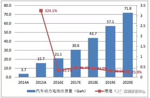 中國動(dòng)力電池市場規(guī)模預(yù)測及行業(yè)發(fā)展趨勢