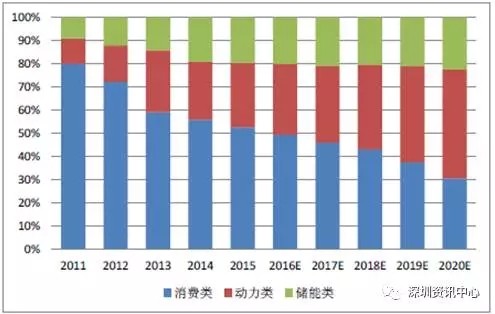 中國動(dòng)力電池市場規(guī)模預(yù)測及行業(yè)發(fā)展趨勢