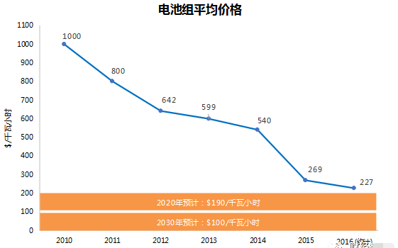 剖析特斯拉產(chǎn)業(yè)鏈：看如何從中獲利
