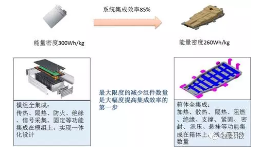 電動汽車Pack技術(shù),電池包技術(shù)，電動汽車電池技術(shù)