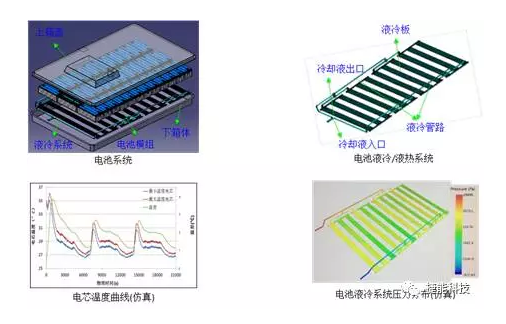 電動汽車Pack技術(shù),電池包技術(shù)，電動汽車電池技術(shù)