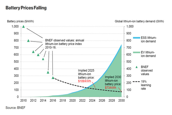 “電池新貴”Aquion Energy破產(chǎn) 真不賴比爾蓋茨？