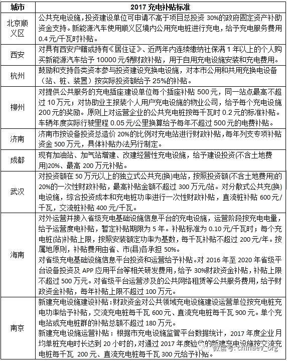 【匯總】上半年各省市充電設(shè)施政策一覽 【匯總】上半年各省市充電設(shè)施政策一覽