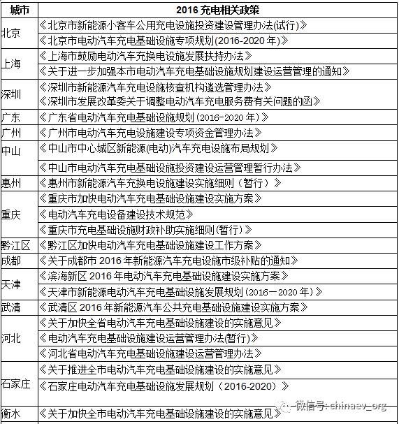 【匯總】上半年各省市充電設(shè)施政策一覽 【匯總】上半年各省市充電設(shè)施政策一覽