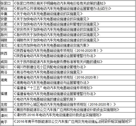 【匯總】上半年各省市充電設(shè)施政策一覽 【匯總】上半年各省市充電設(shè)施政策一覽