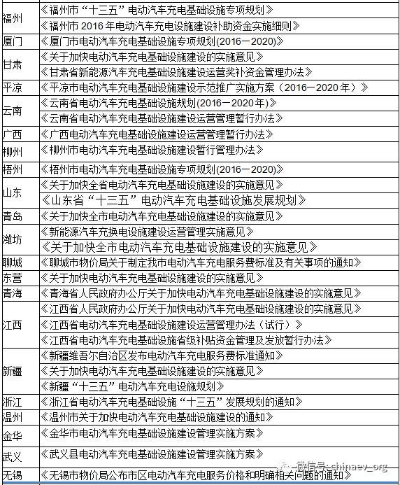 【匯總】上半年各省市充電設(shè)施政策一覽 【匯總】上半年各省市充電設(shè)施政策一覽