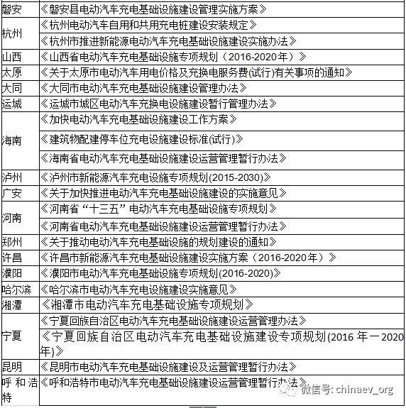 【匯總】上半年各省市充電設(shè)施政策一覽 【匯總】上半年各省市充電設(shè)施政策一覽