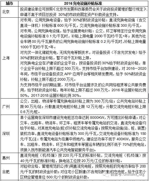 【匯總】上半年各省市充電設(shè)施政策一覽 【匯總】上半年各省市充電設(shè)施政策一覽