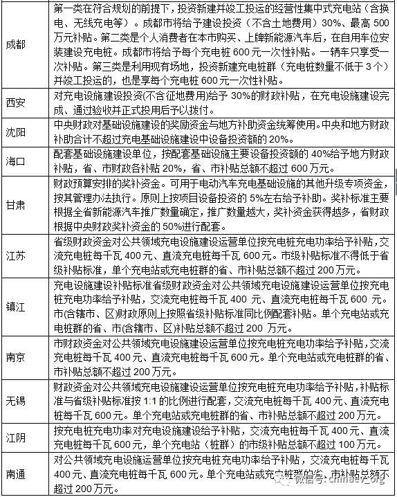 【匯總】上半年各省市充電設(shè)施政策一覽 【匯總】上半年各省市充電設(shè)施政策一覽